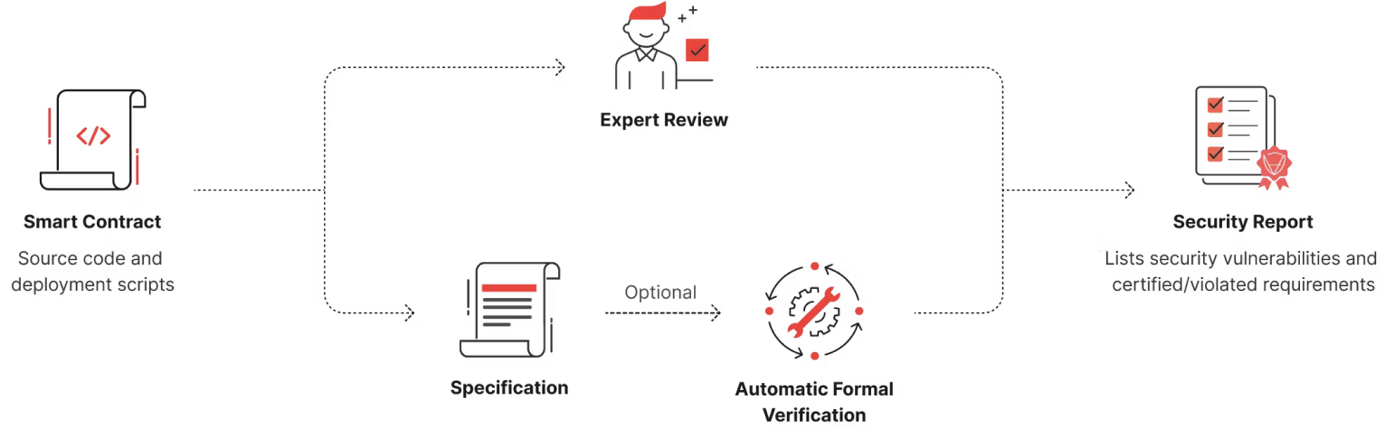 how-audit-work